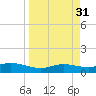 Port Aransas tide chart for Thursday, March 31, 2022