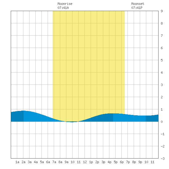 Port Aransas tide chart for Thursday, March 3, 2022