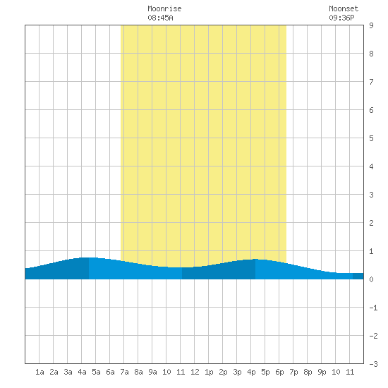 Port Aransas tide chart for Saturday, March 5, 2022
