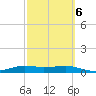Port Aransas tide chart for Sunday, March 6, 2022