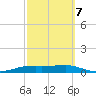 Port Aransas tide chart for Monday, March 7, 2022