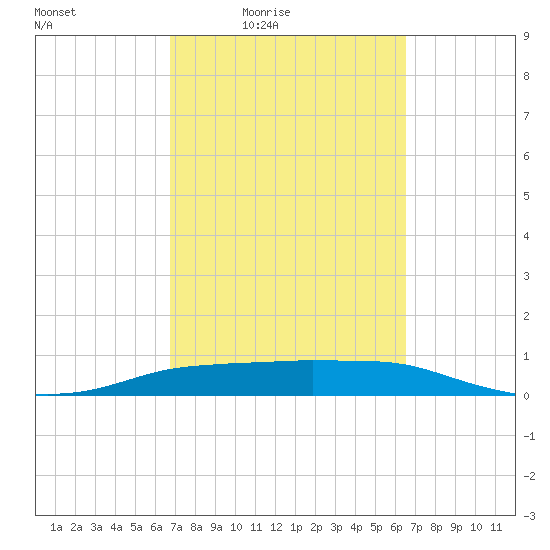 Port Aransas tide chart for Tuesday, March 8, 2022