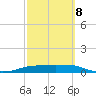 Port Aransas tide chart for Tuesday, March 8, 2022