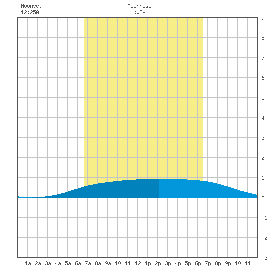 Port Aransas tide chart for Wednesday, March 9, 2022