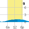 Port Aransas tide chart for Wednesday, March 9, 2022