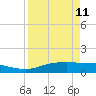 Port Aransas tide chart for Monday, April 11, 2022