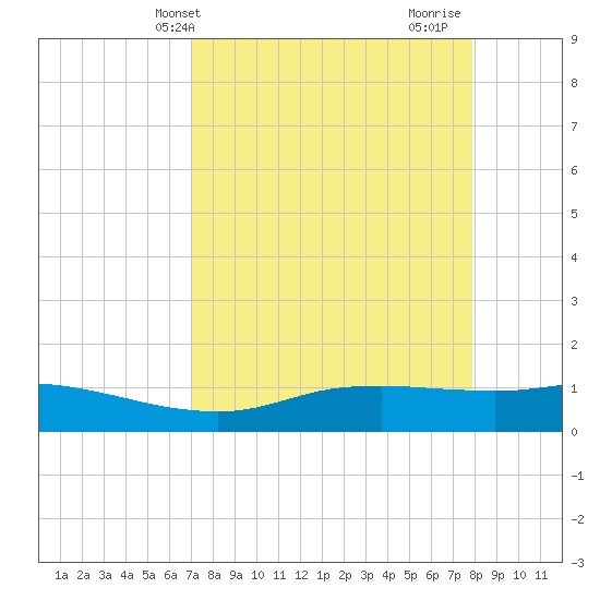 Port Aransas tide chart for Wednesday, April 13, 2022