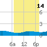 Port Aransas tide chart for Thursday, April 14, 2022