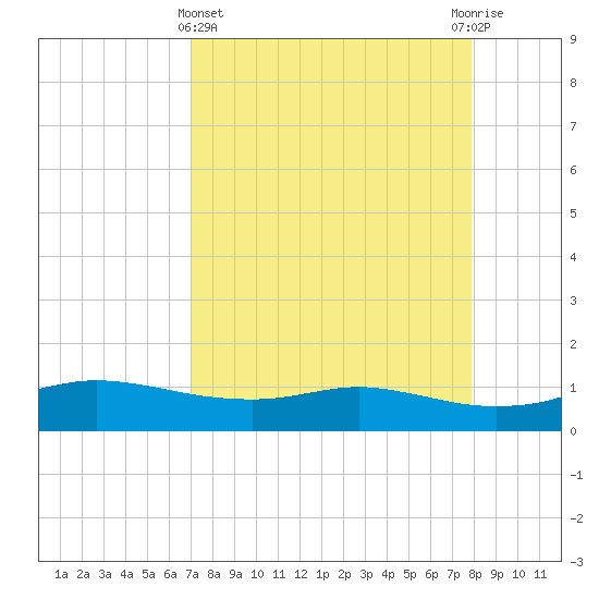 Port Aransas tide chart for Friday, April 15, 2022