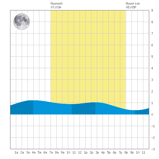 Port Aransas tide chart for Saturday, April 16, 2022