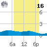 Port Aransas tide chart for Saturday, April 16, 2022