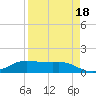 Port Aransas tide chart for Monday, April 18, 2022