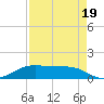 Port Aransas tide chart for Tuesday, April 19, 2022