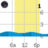 Port Aransas tide chart for Friday, April 1, 2022