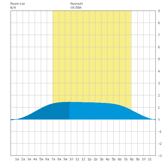 Port Aransas tide chart for Wednesday, April 20, 2022