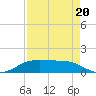 Port Aransas tide chart for Wednesday, April 20, 2022
