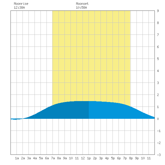 Port Aransas tide chart for Thursday, April 21, 2022