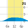 Port Aransas tide chart for Thursday, April 21, 2022