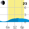 Port Aransas tide chart for Saturday, April 23, 2022