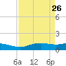 Port Aransas tide chart for Tuesday, April 26, 2022