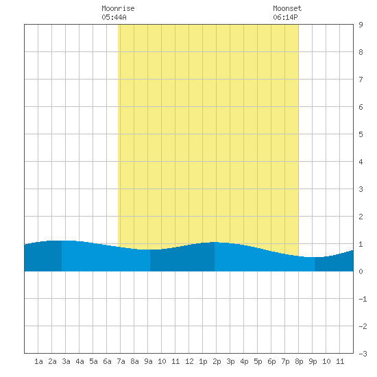 Port Aransas tide chart for Thursday, April 28, 2022