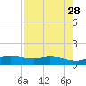 Port Aransas tide chart for Thursday, April 28, 2022