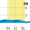 Port Aransas tide chart for Friday, April 29, 2022