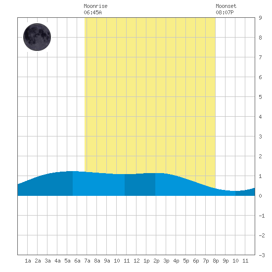 Port Aransas tide chart for Saturday, April 30, 2022