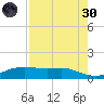 Port Aransas tide chart for Saturday, April 30, 2022