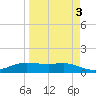 Port Aransas tide chart for Sunday, April 3, 2022