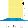 Port Aransas tide chart for Monday, April 4, 2022