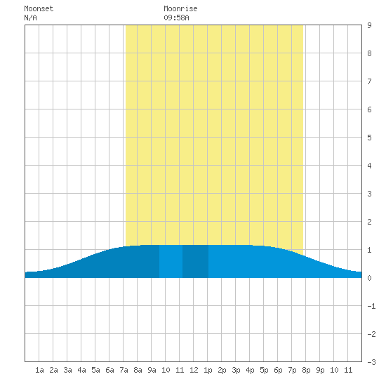 Port Aransas tide chart for Tuesday, April 5, 2022
