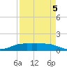 Port Aransas tide chart for Tuesday, April 5, 2022