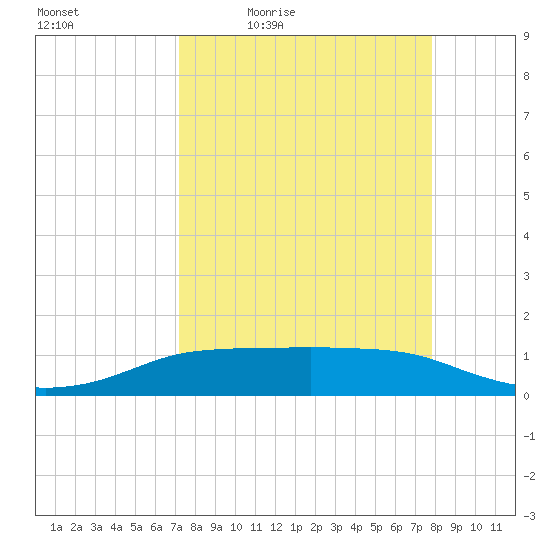 Port Aransas tide chart for Wednesday, April 6, 2022
