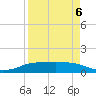 Port Aransas tide chart for Wednesday, April 6, 2022