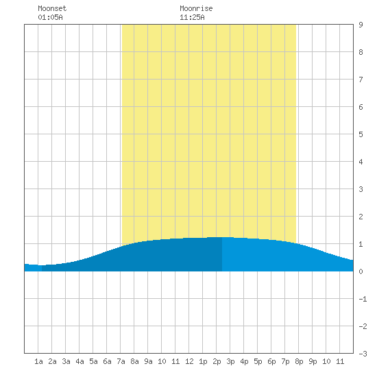 Port Aransas tide chart for Thursday, April 7, 2022