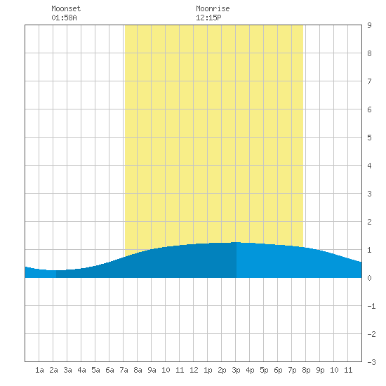 Port Aransas tide chart for Friday, April 8, 2022