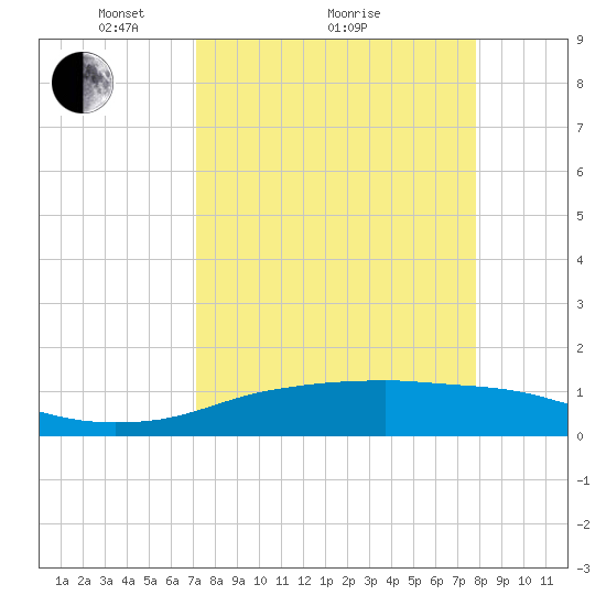 Port Aransas tide chart for Saturday, April 9, 2022