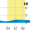 Port Aransas tide chart for Tuesday, May 10, 2022