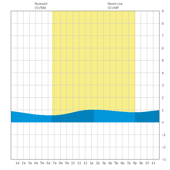 Port Aransas tide chart for Wednesday, May 11, 2022