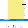 Port Aransas tide chart for Wednesday, May 11, 2022