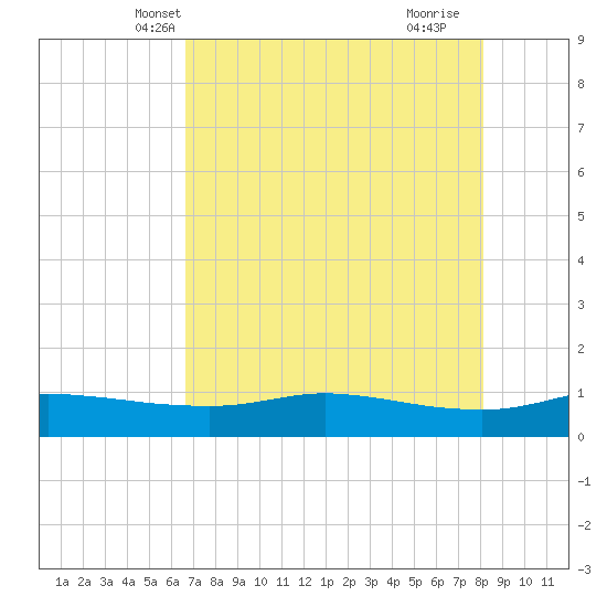 Port Aransas tide chart for Thursday, May 12, 2022