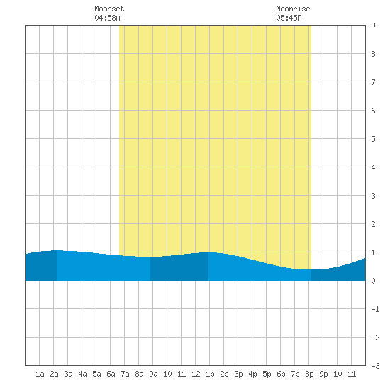 Port Aransas tide chart for Friday, May 13, 2022