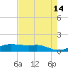 Port Aransas tide chart for Saturday, May 14, 2022