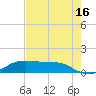 Port Aransas tide chart for Monday, May 16, 2022