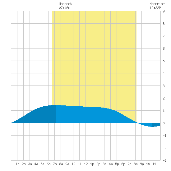 Port Aransas tide chart for Tuesday, May 17, 2022