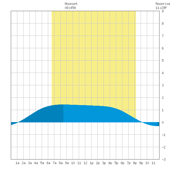 Port Aransas tide chart for Wednesday, May 18, 2022