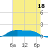 Port Aransas tide chart for Wednesday, May 18, 2022