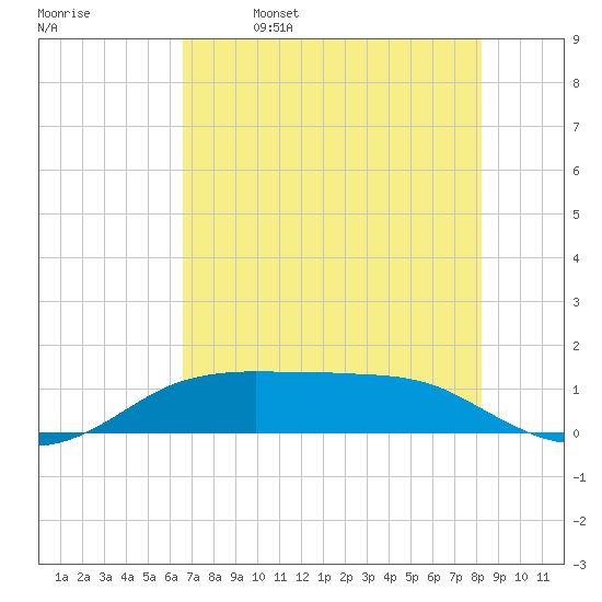 Port Aransas tide chart for Thursday, May 19, 2022