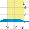 Port Aransas tide chart for Sunday, May 1, 2022
